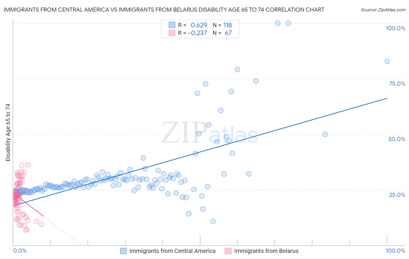 Immigrants from Central America vs Immigrants from Belarus Disability Age 65 to 74