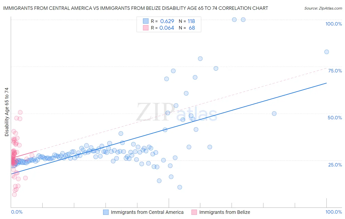 Immigrants from Central America vs Immigrants from Belize Disability Age 65 to 74