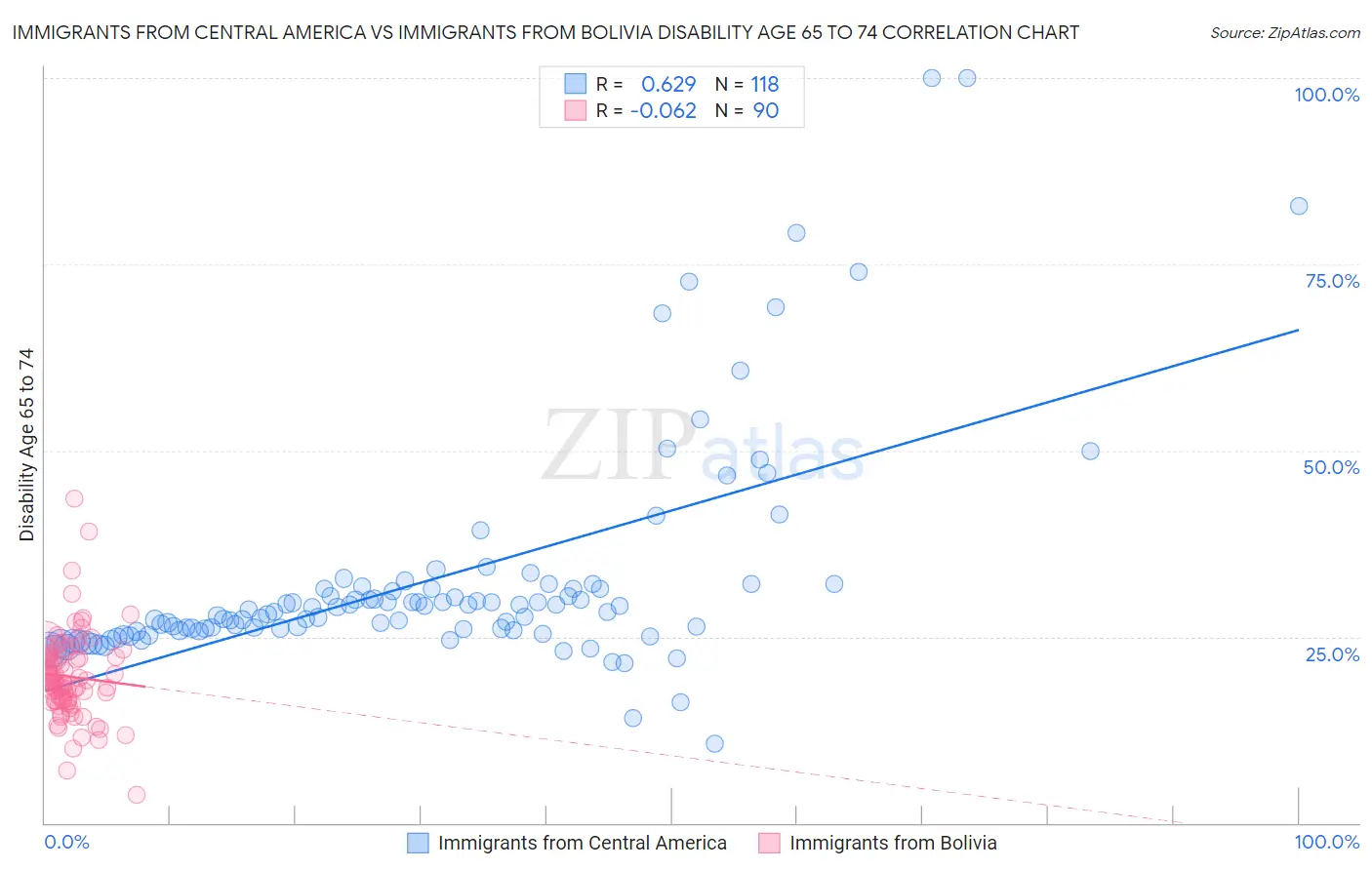 Immigrants from Central America vs Immigrants from Bolivia Disability Age 65 to 74