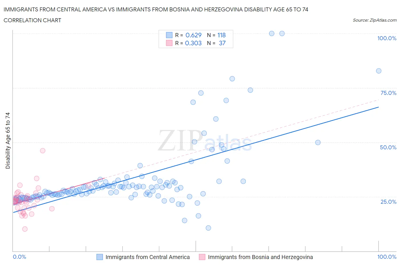 Immigrants from Central America vs Immigrants from Bosnia and Herzegovina Disability Age 65 to 74