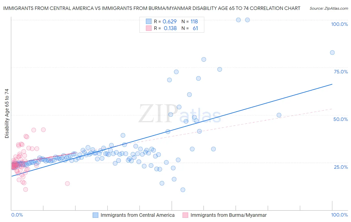 Immigrants from Central America vs Immigrants from Burma/Myanmar Disability Age 65 to 74