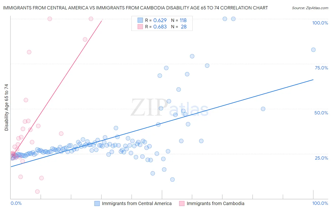 Immigrants from Central America vs Immigrants from Cambodia Disability Age 65 to 74