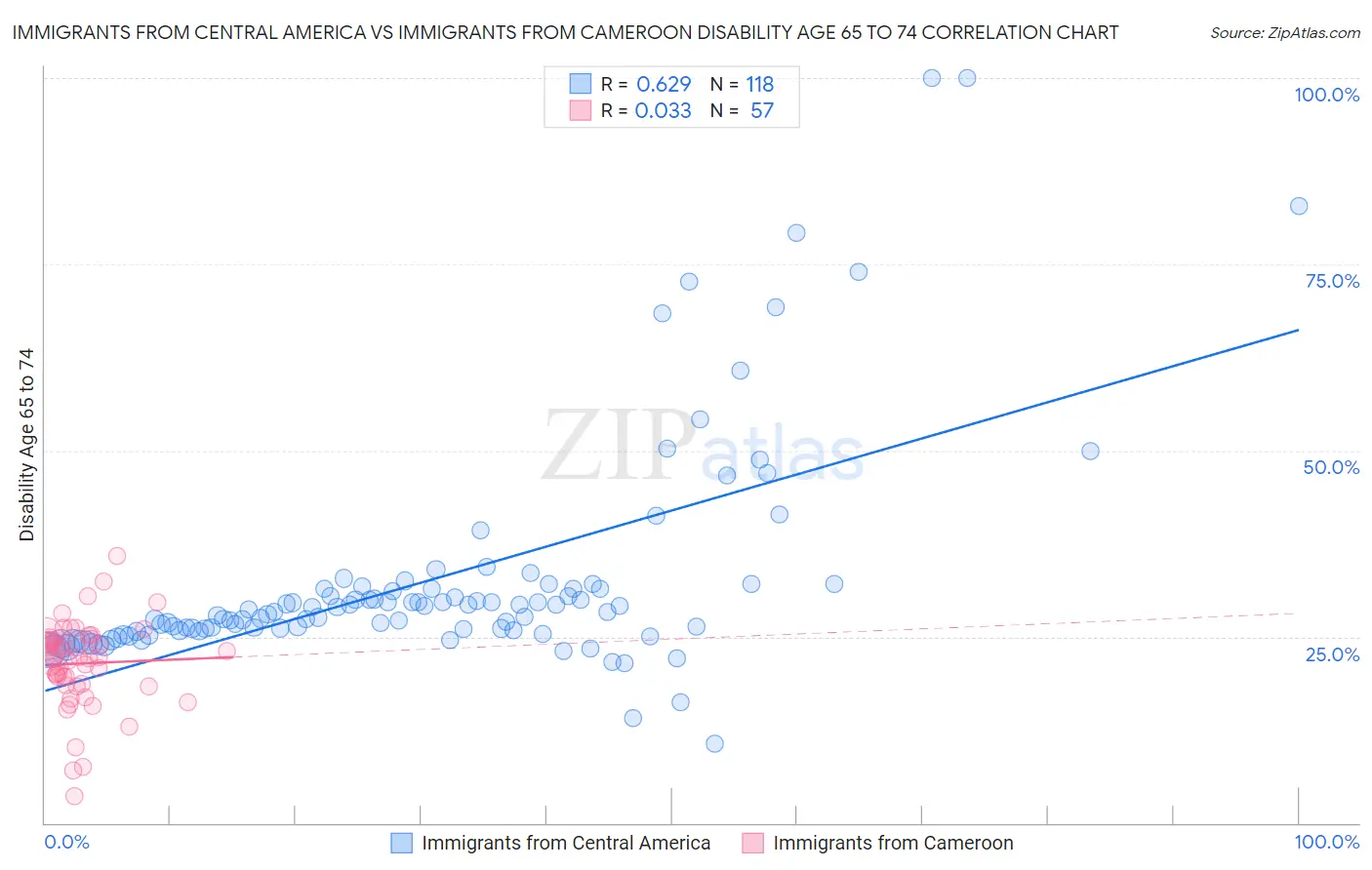 Immigrants from Central America vs Immigrants from Cameroon Disability Age 65 to 74