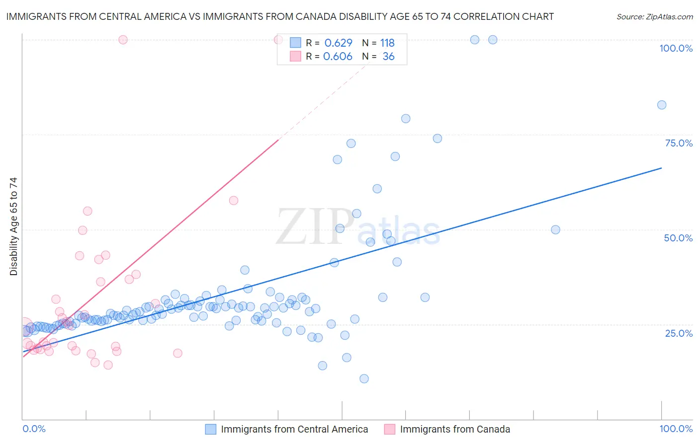 Immigrants from Central America vs Immigrants from Canada Disability Age 65 to 74