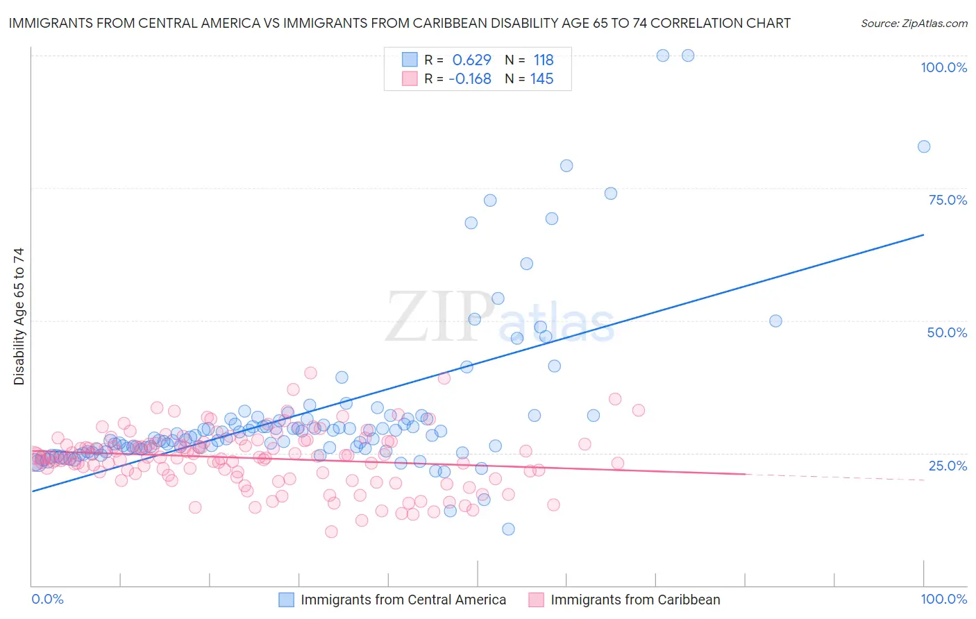 Immigrants from Central America vs Immigrants from Caribbean Disability Age 65 to 74