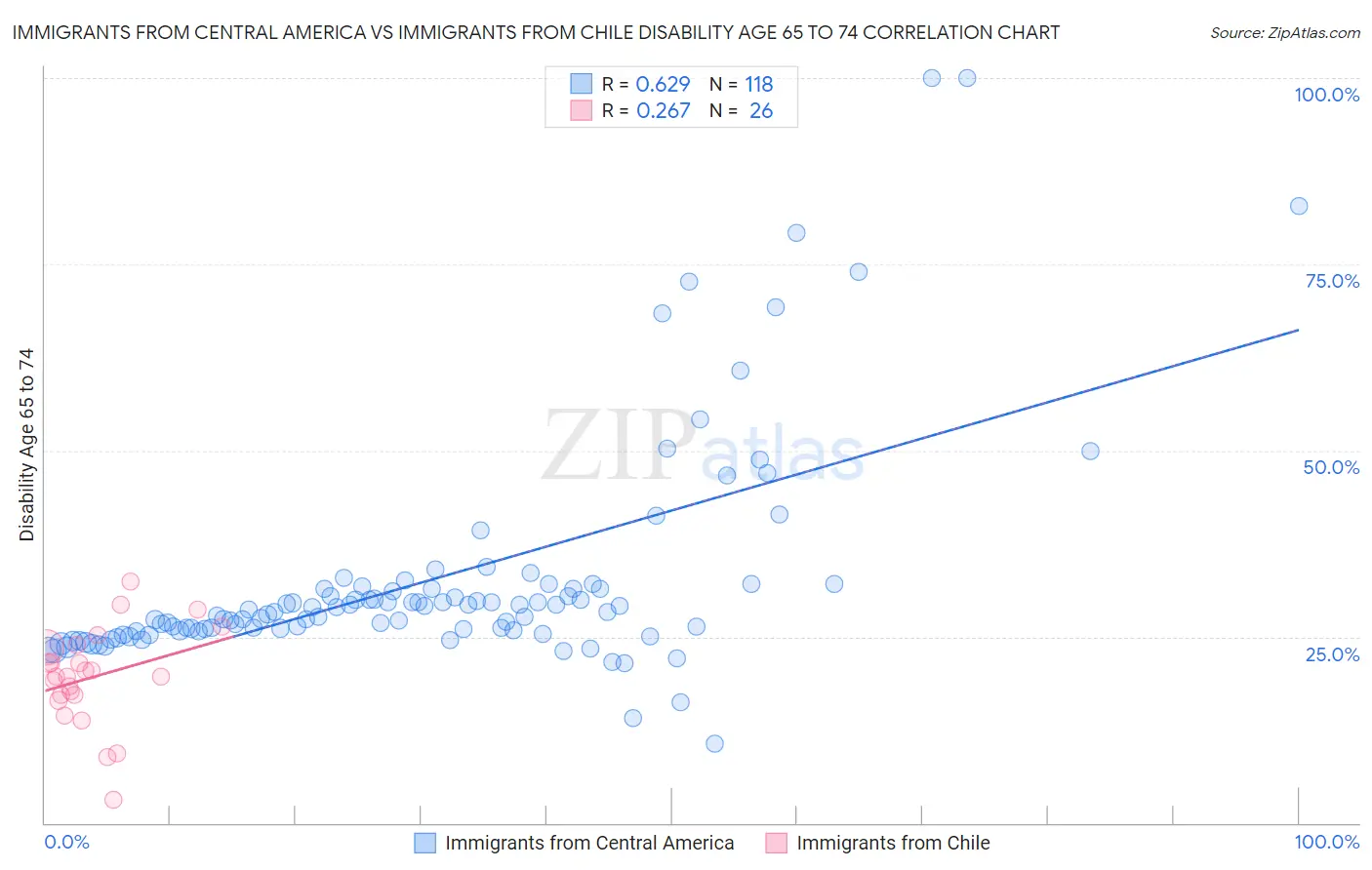 Immigrants from Central America vs Immigrants from Chile Disability Age 65 to 74