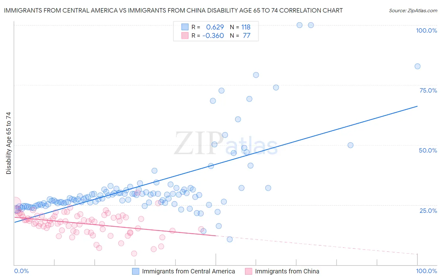 Immigrants from Central America vs Immigrants from China Disability Age 65 to 74