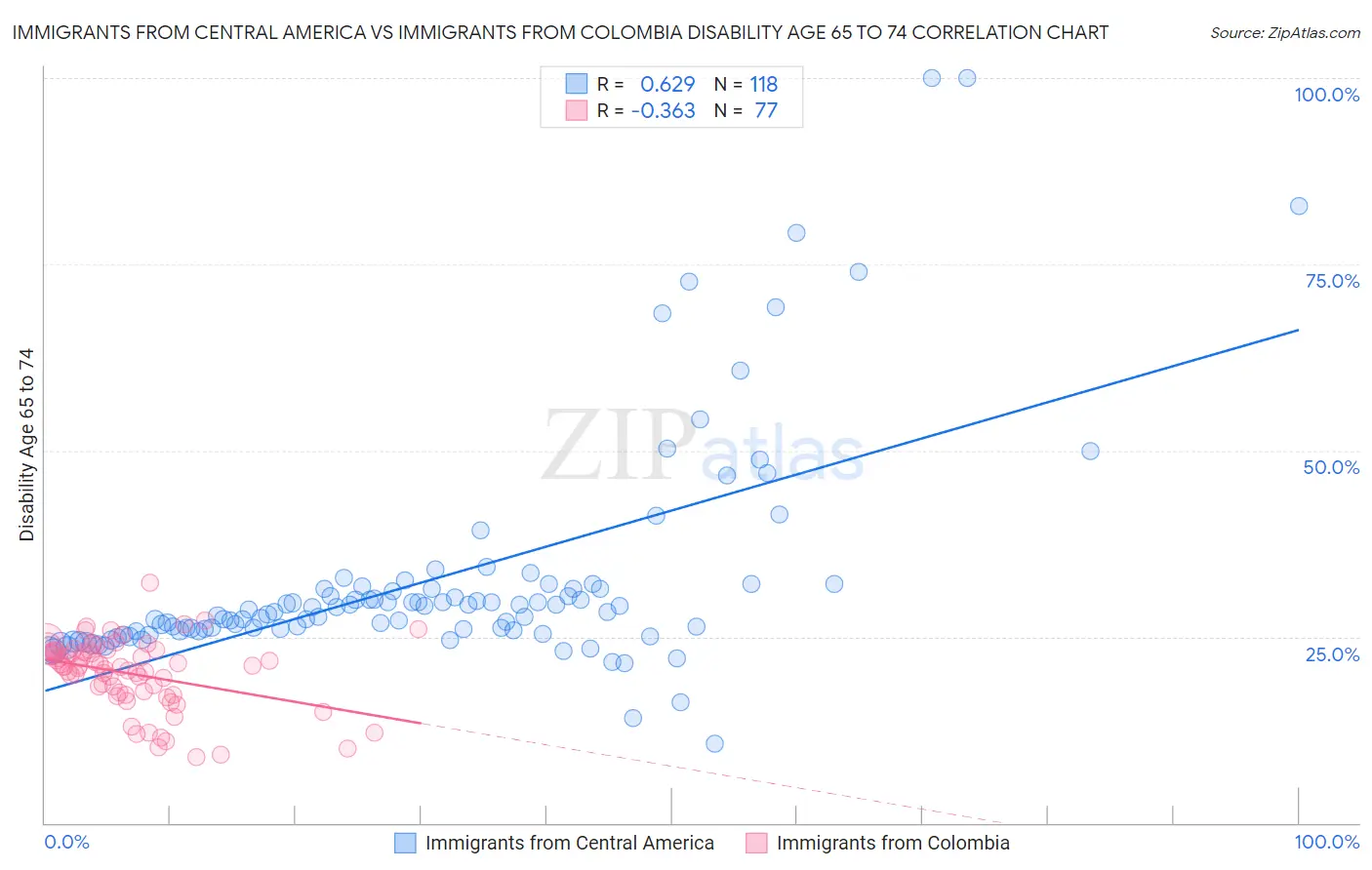 Immigrants from Central America vs Immigrants from Colombia Disability Age 65 to 74