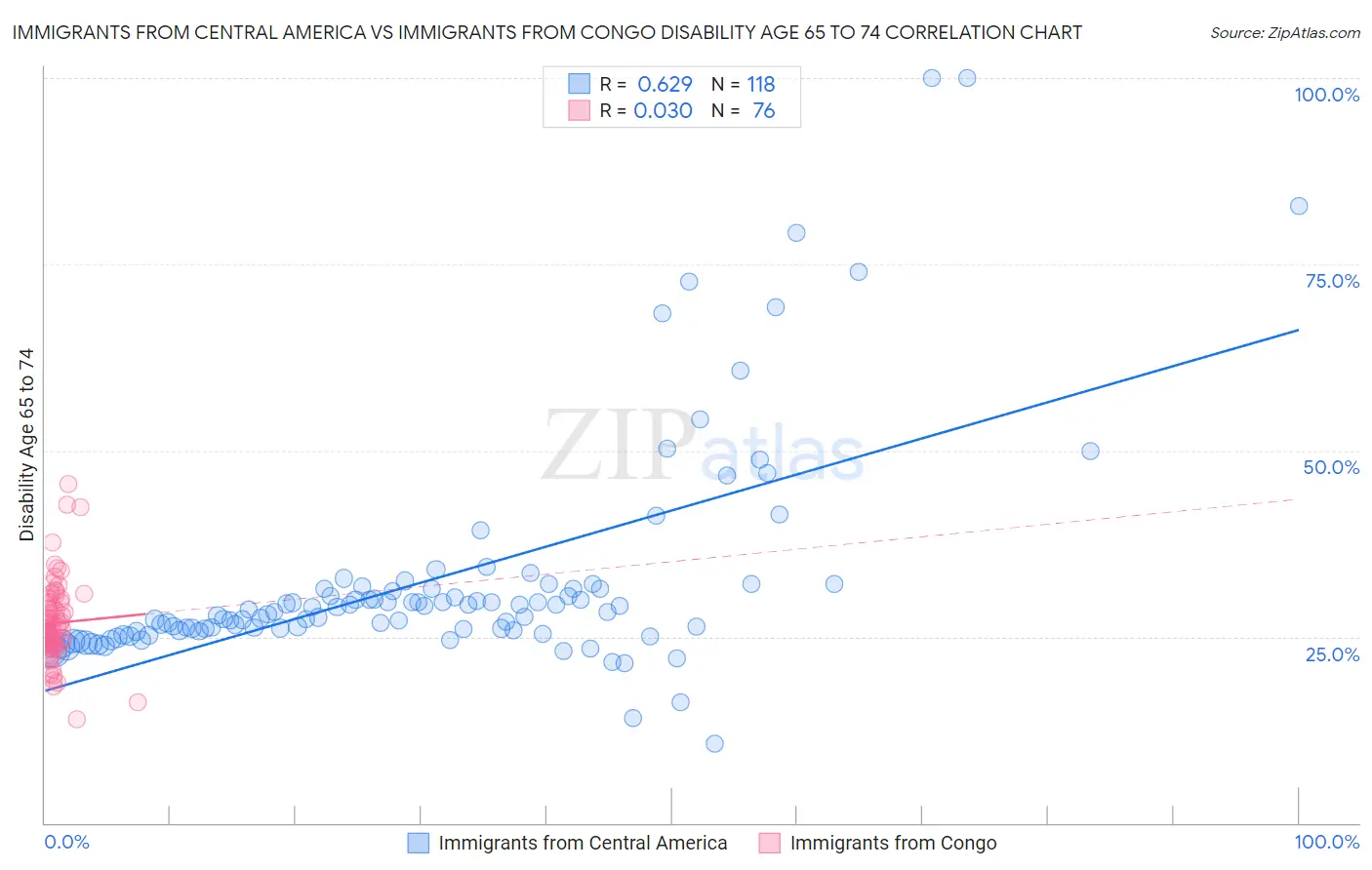 Immigrants from Central America vs Immigrants from Congo Disability Age 65 to 74