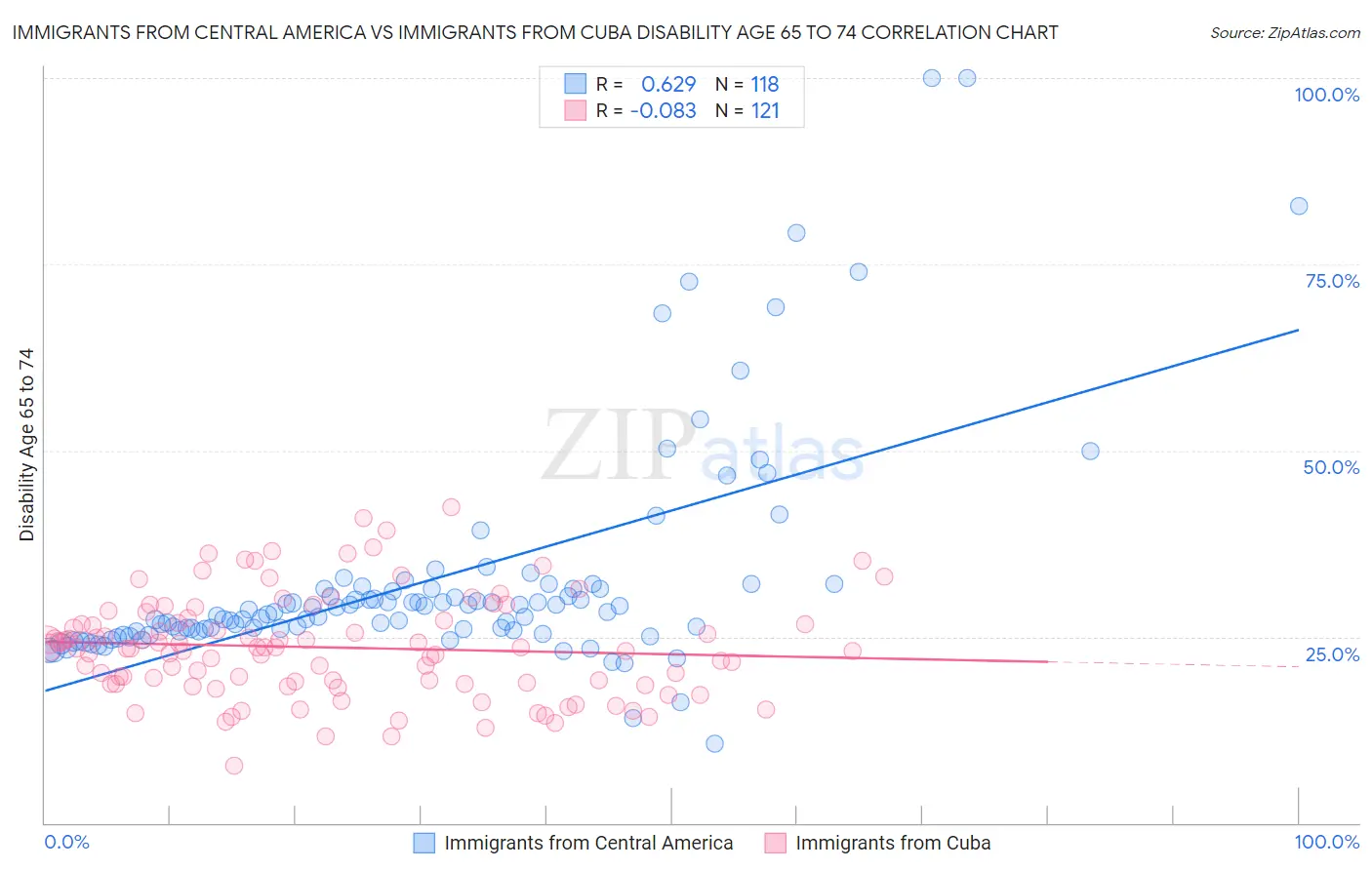 Immigrants from Central America vs Immigrants from Cuba Disability Age 65 to 74