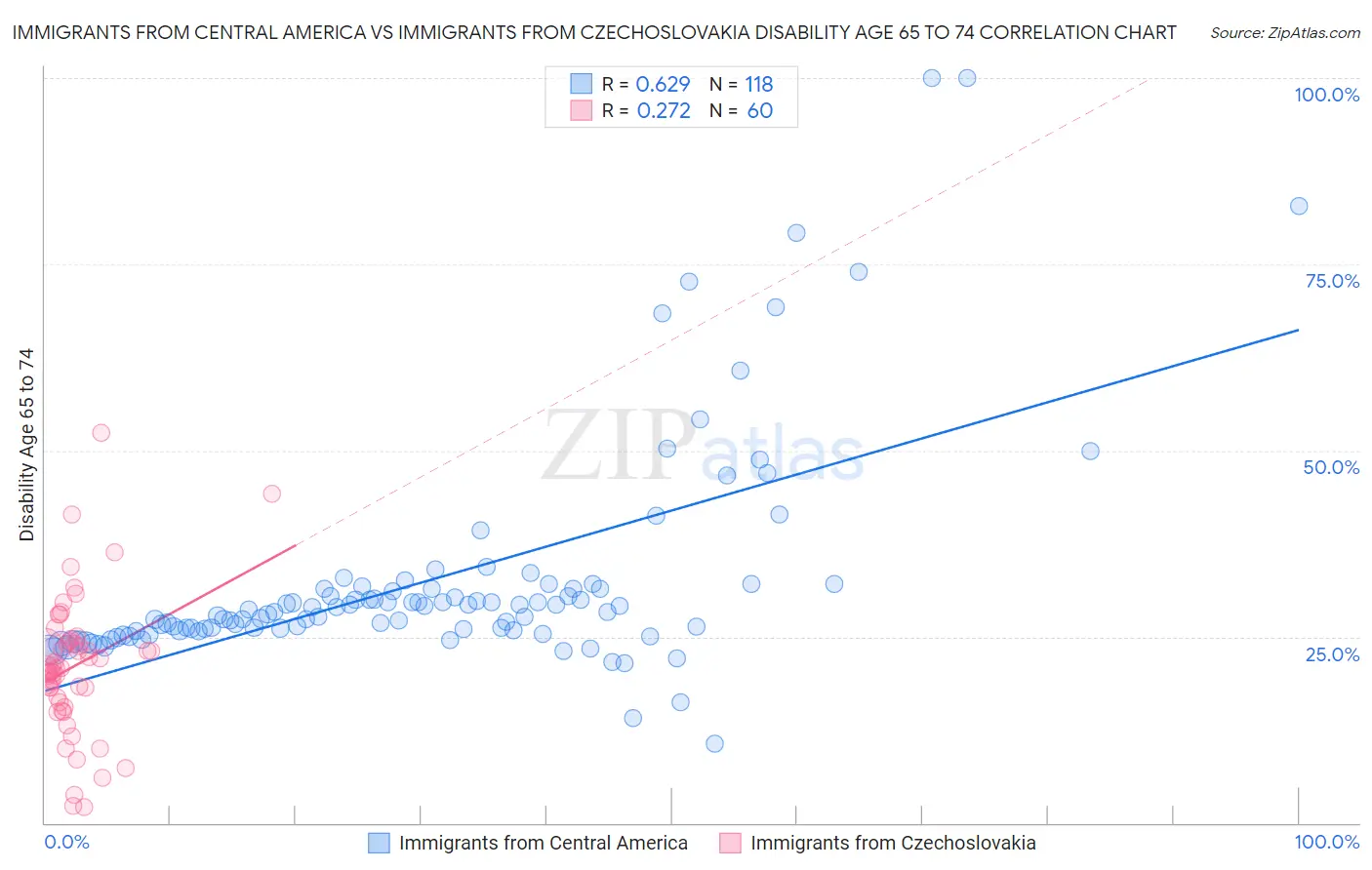 Immigrants from Central America vs Immigrants from Czechoslovakia Disability Age 65 to 74