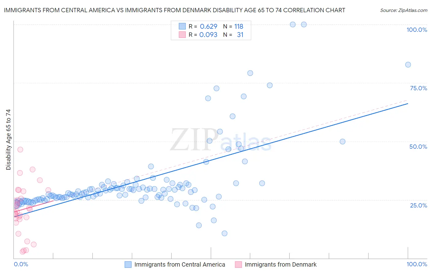 Immigrants from Central America vs Immigrants from Denmark Disability Age 65 to 74