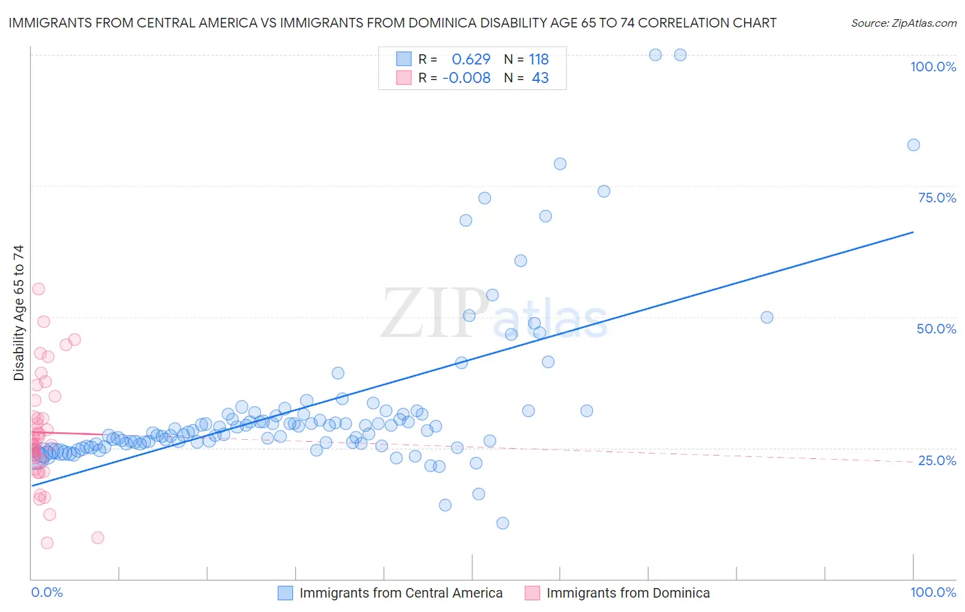 Immigrants from Central America vs Immigrants from Dominica Disability Age 65 to 74