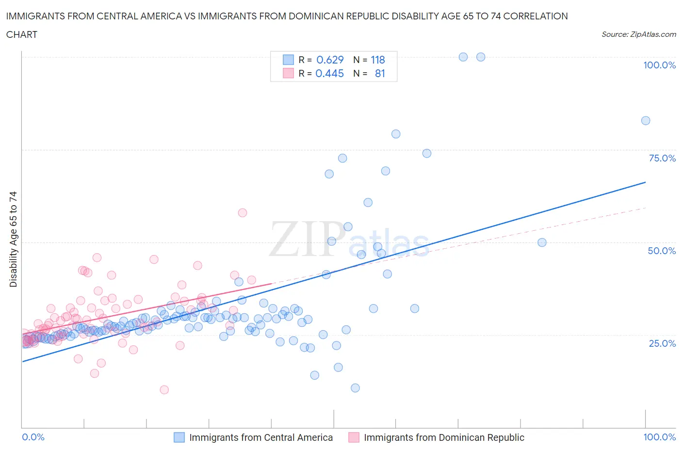 Immigrants from Central America vs Immigrants from Dominican Republic Disability Age 65 to 74