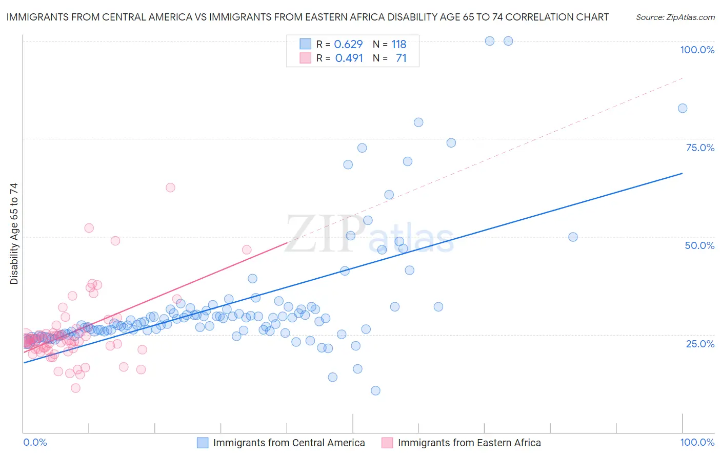 Immigrants from Central America vs Immigrants from Eastern Africa Disability Age 65 to 74