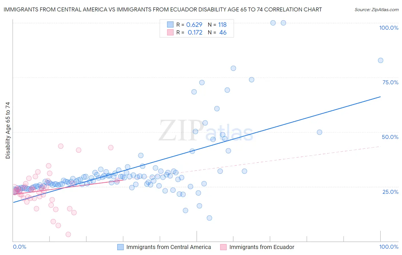 Immigrants from Central America vs Immigrants from Ecuador Disability Age 65 to 74