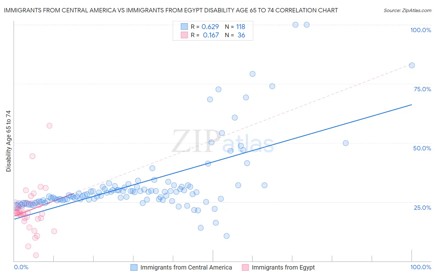 Immigrants from Central America vs Immigrants from Egypt Disability Age 65 to 74