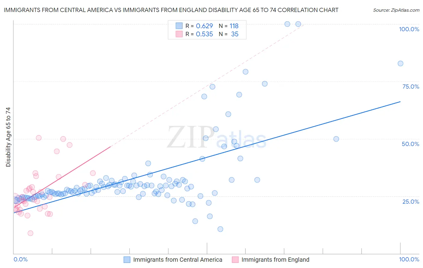 Immigrants from Central America vs Immigrants from England Disability Age 65 to 74