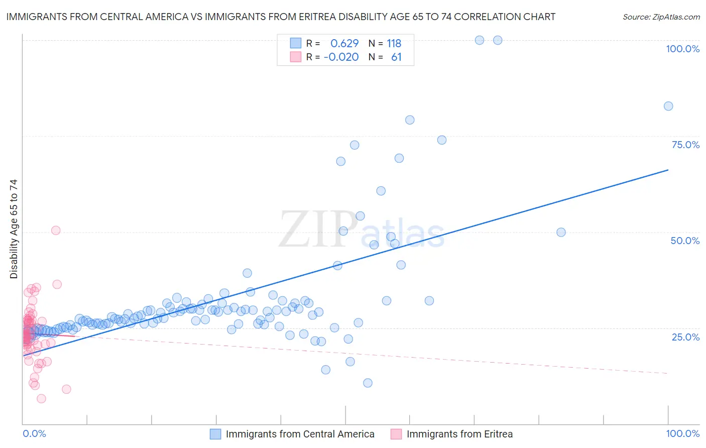 Immigrants from Central America vs Immigrants from Eritrea Disability Age 65 to 74
