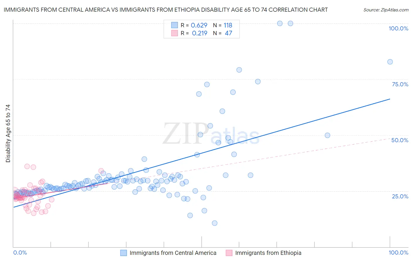 Immigrants from Central America vs Immigrants from Ethiopia Disability Age 65 to 74