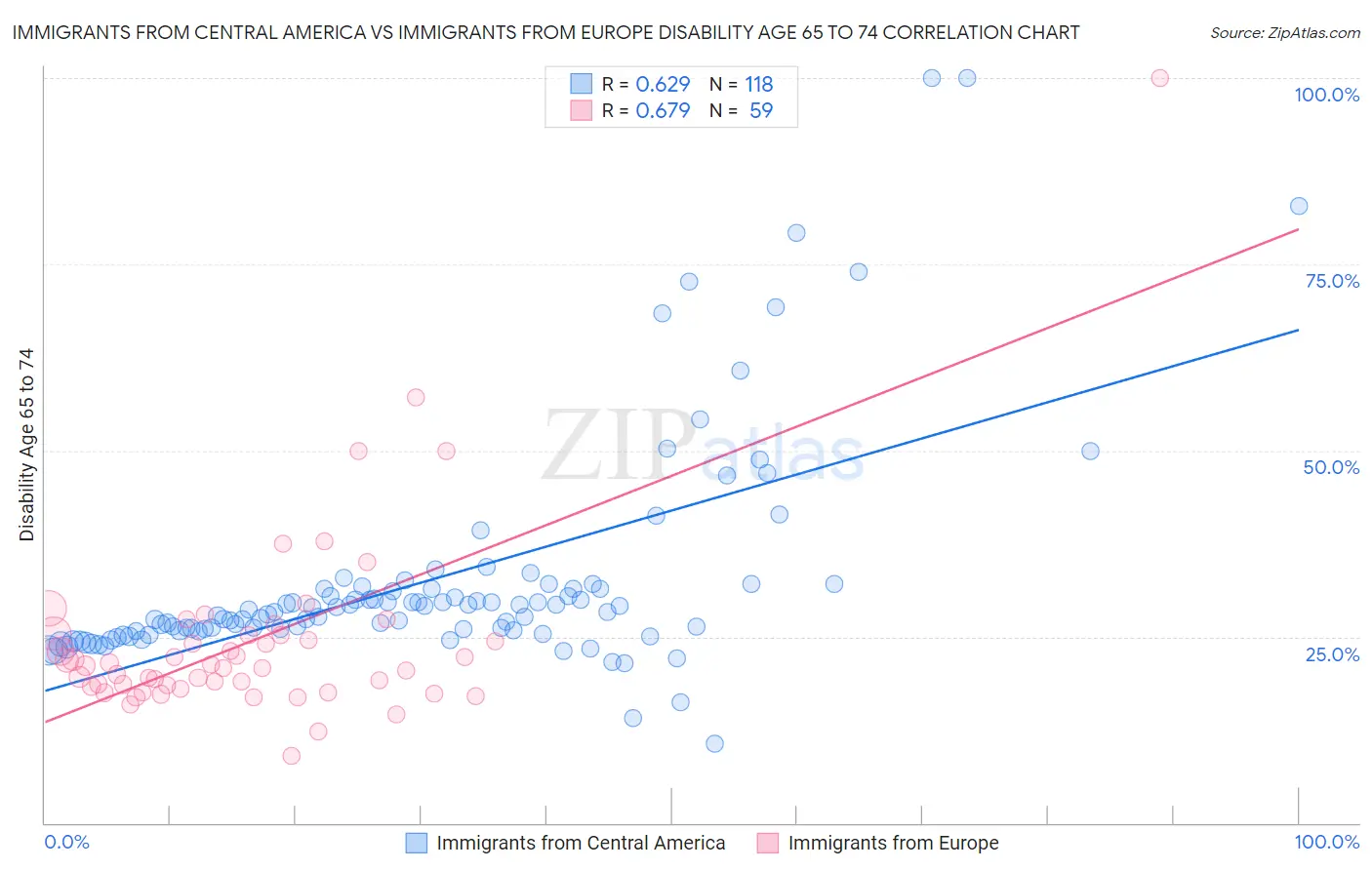 Immigrants from Central America vs Immigrants from Europe Disability Age 65 to 74