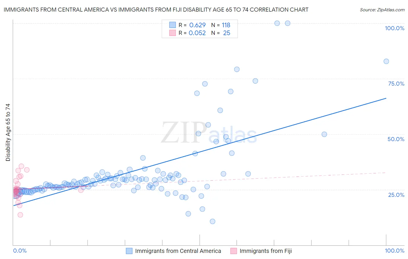 Immigrants from Central America vs Immigrants from Fiji Disability Age 65 to 74