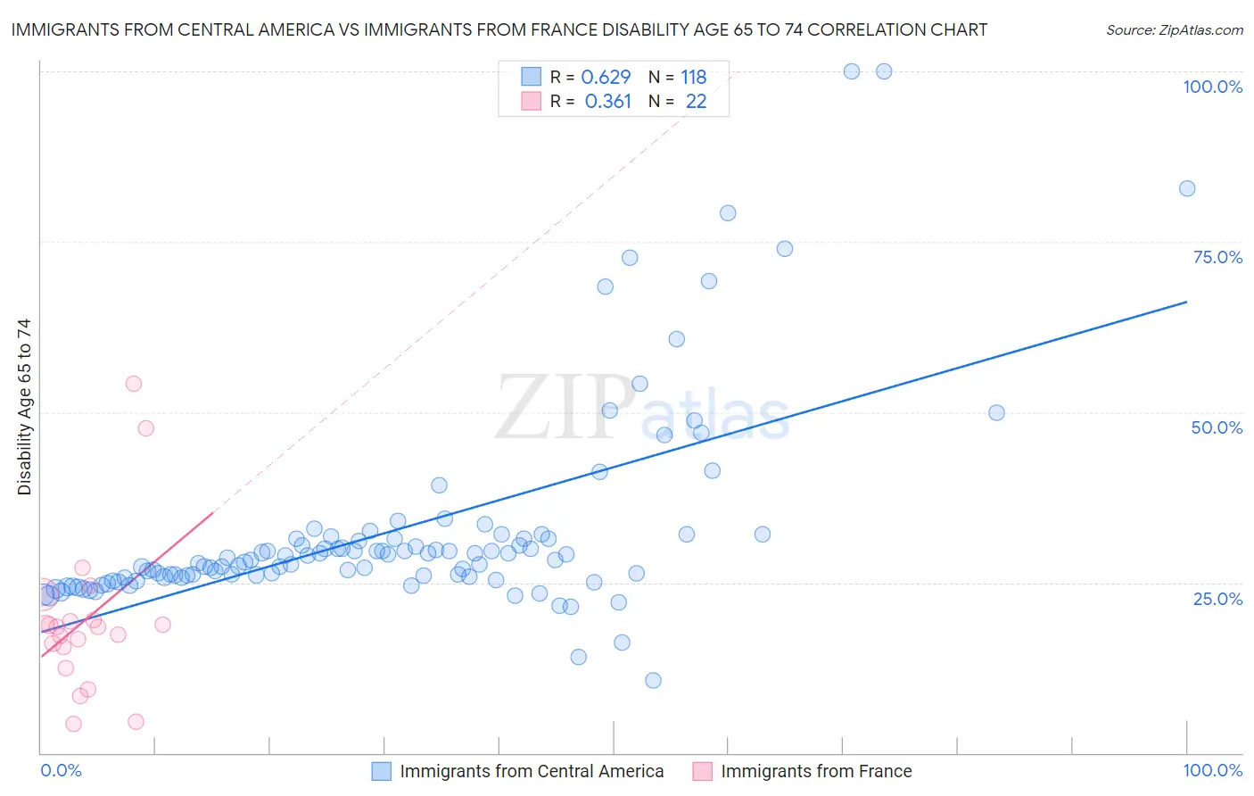 Immigrants from Central America vs Immigrants from France Disability Age 65 to 74