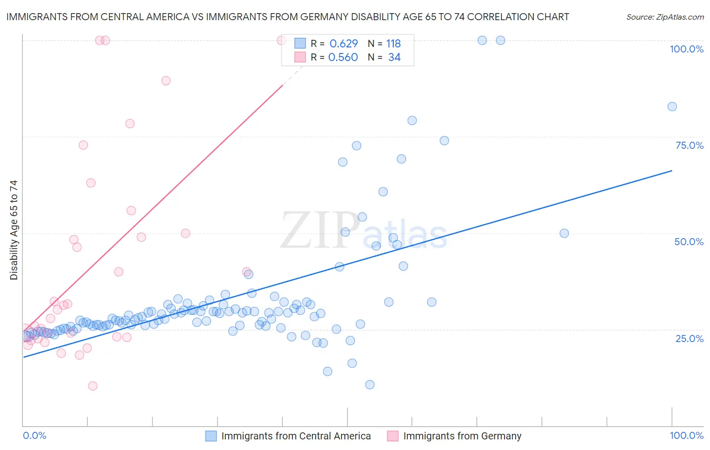 Immigrants from Central America vs Immigrants from Germany Disability Age 65 to 74