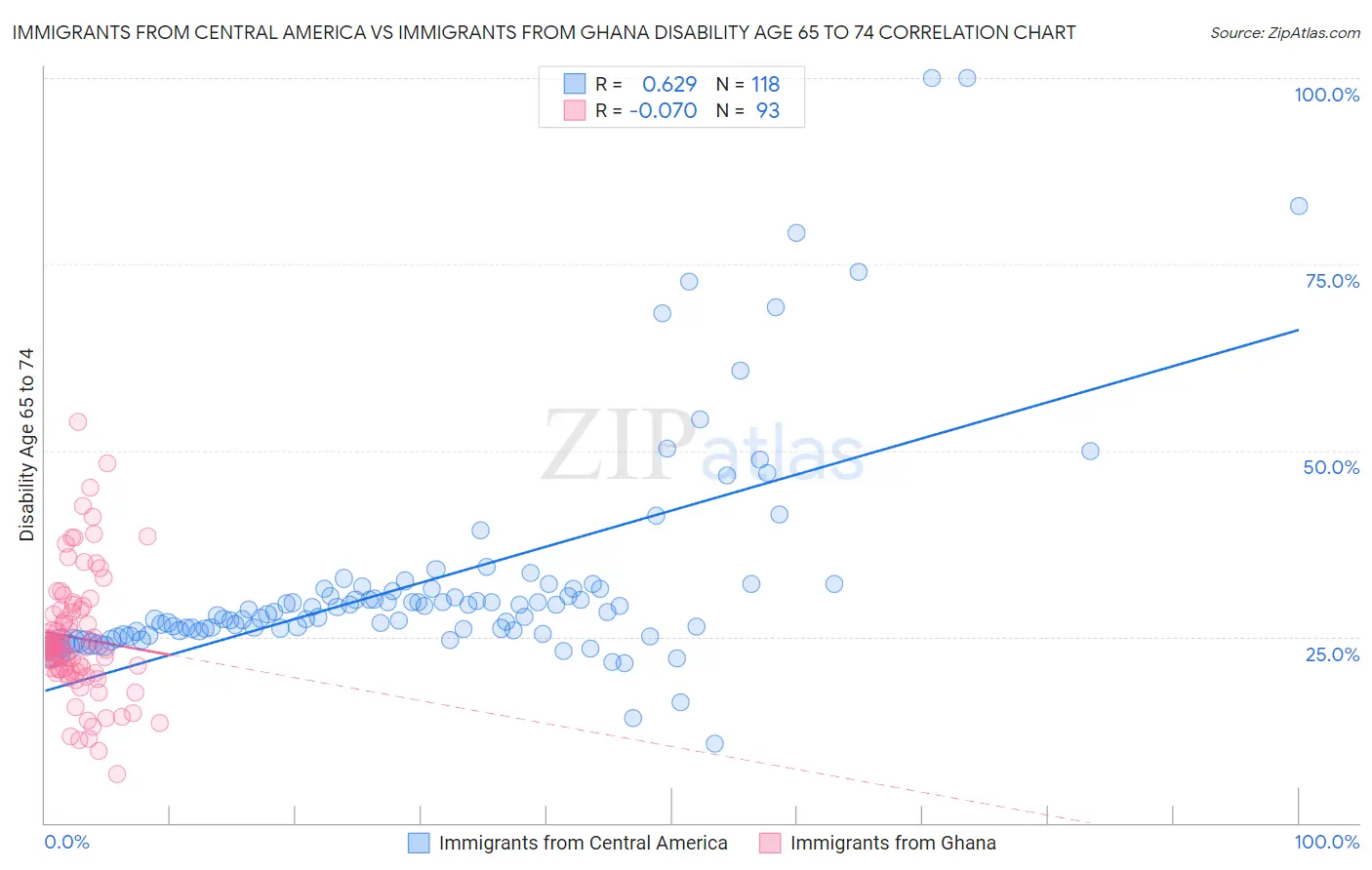 Immigrants from Central America vs Immigrants from Ghana Disability Age 65 to 74