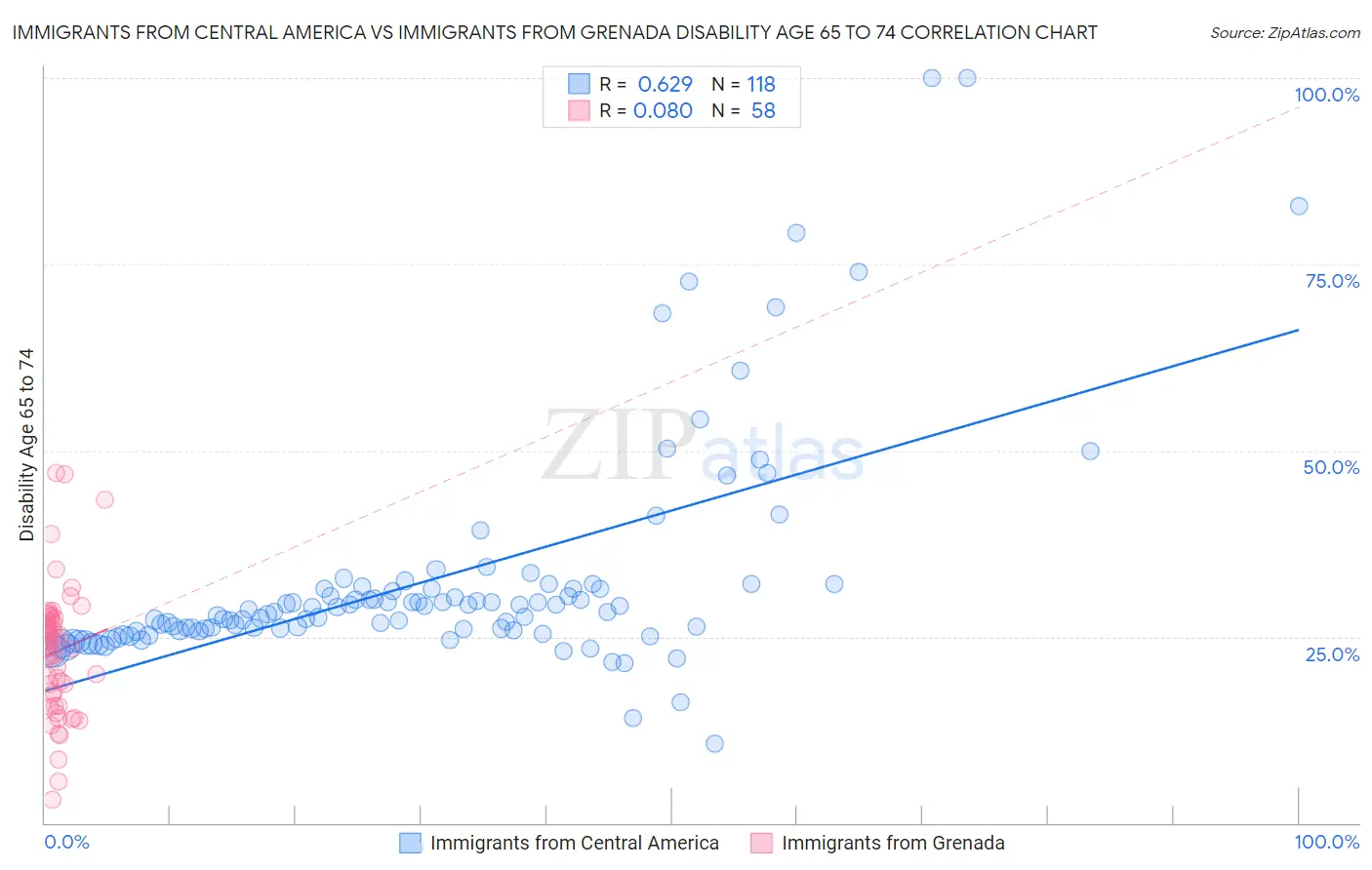 Immigrants from Central America vs Immigrants from Grenada Disability Age 65 to 74