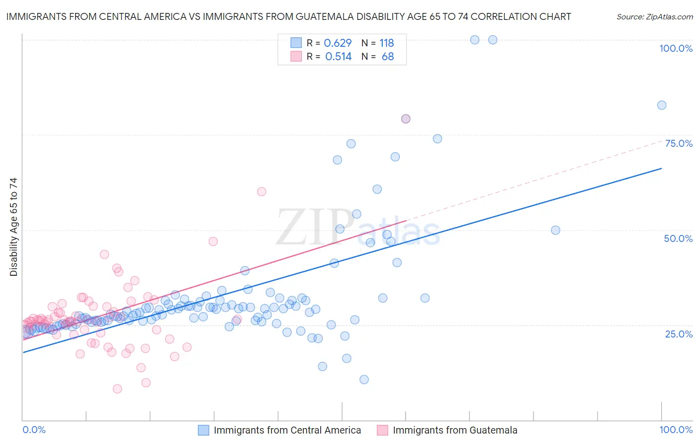 Immigrants from Central America vs Immigrants from Guatemala Disability Age 65 to 74