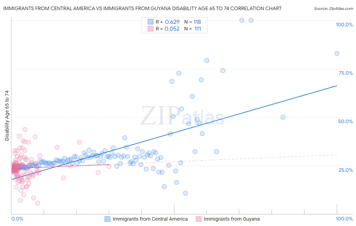 Immigrants from Central America vs Immigrants from Guyana Disability Age 65 to 74