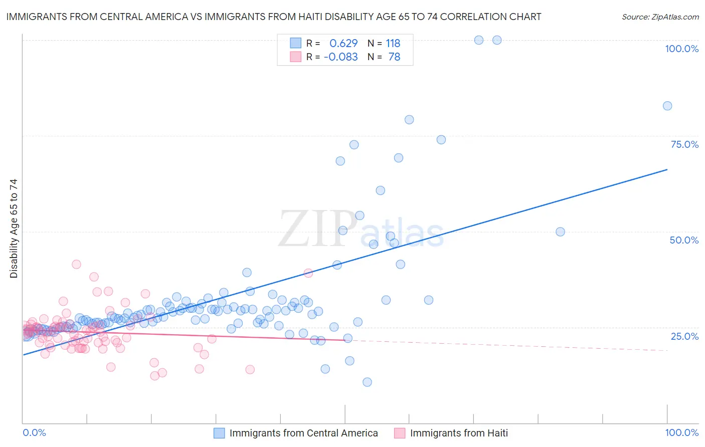 Immigrants from Central America vs Immigrants from Haiti Disability Age 65 to 74