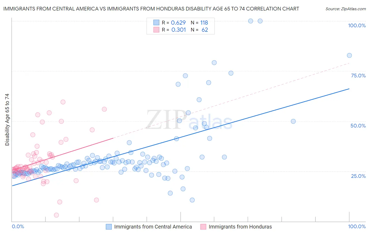 Immigrants from Central America vs Immigrants from Honduras Disability Age 65 to 74