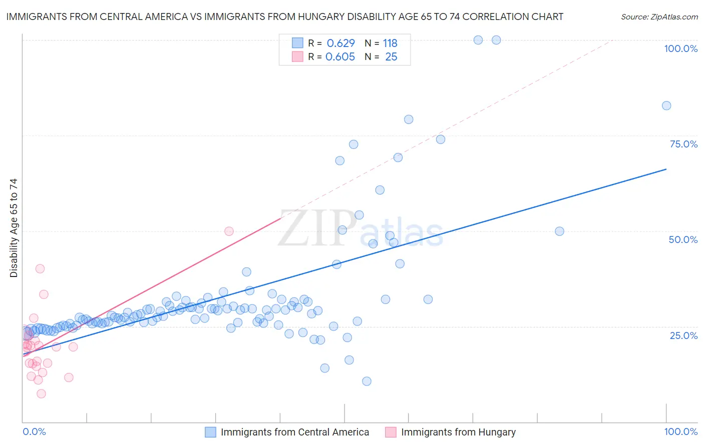 Immigrants from Central America vs Immigrants from Hungary Disability Age 65 to 74