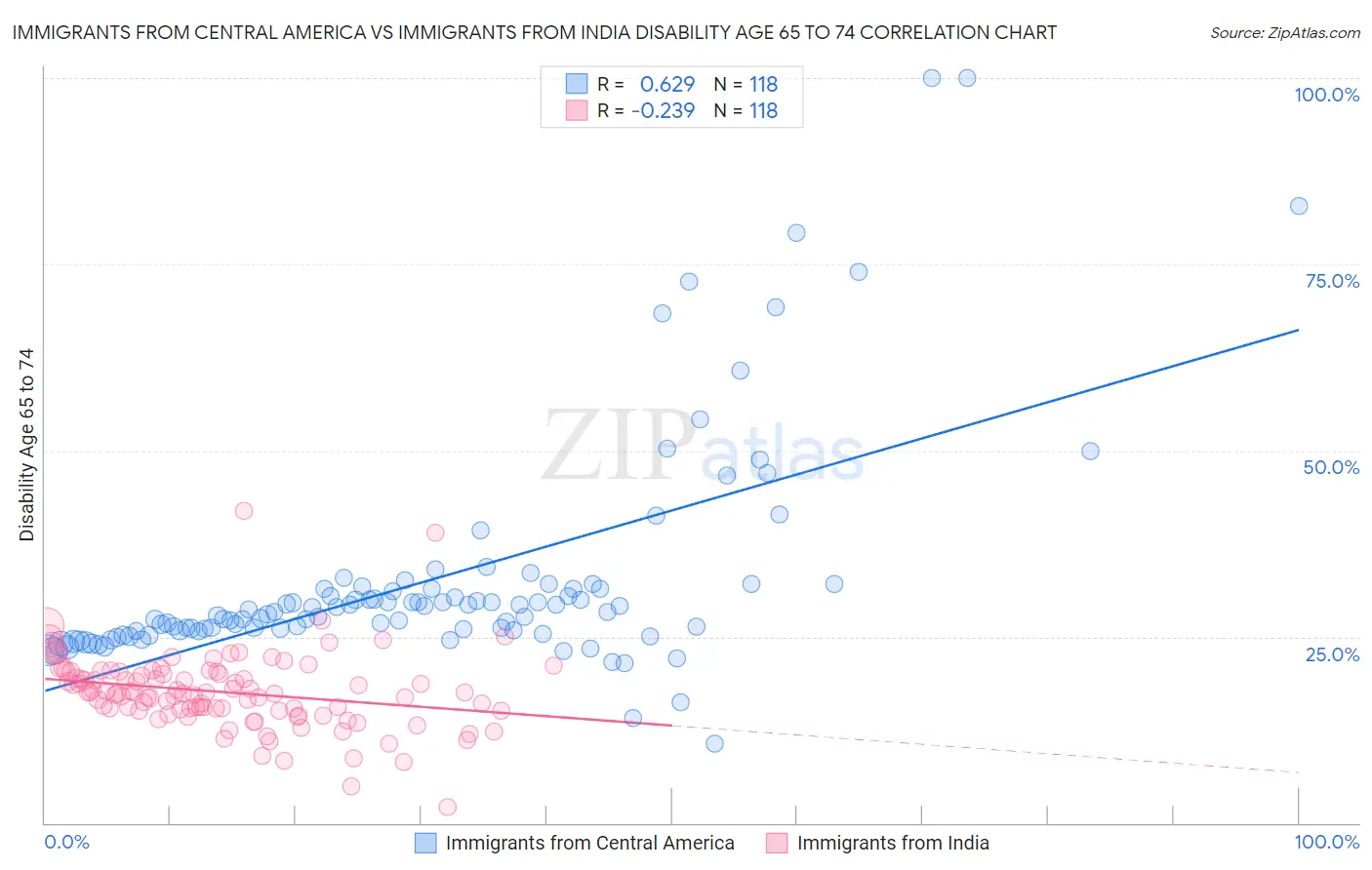 Immigrants from Central America vs Immigrants from India Disability Age 65 to 74