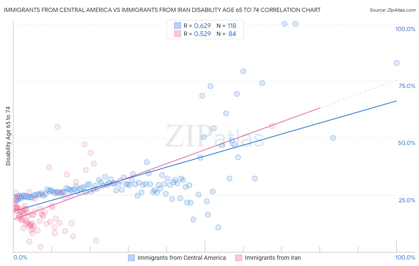 Immigrants from Central America vs Immigrants from Iran Disability Age 65 to 74