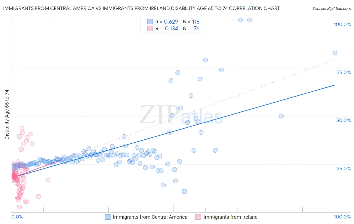 Immigrants from Central America vs Immigrants from Ireland Disability Age 65 to 74