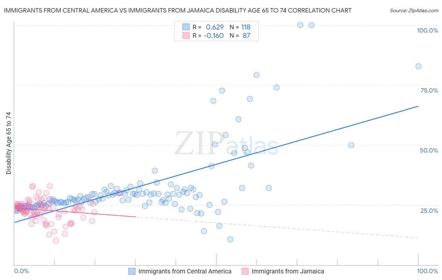 Immigrants from Central America vs Immigrants from Jamaica Disability Age 65 to 74