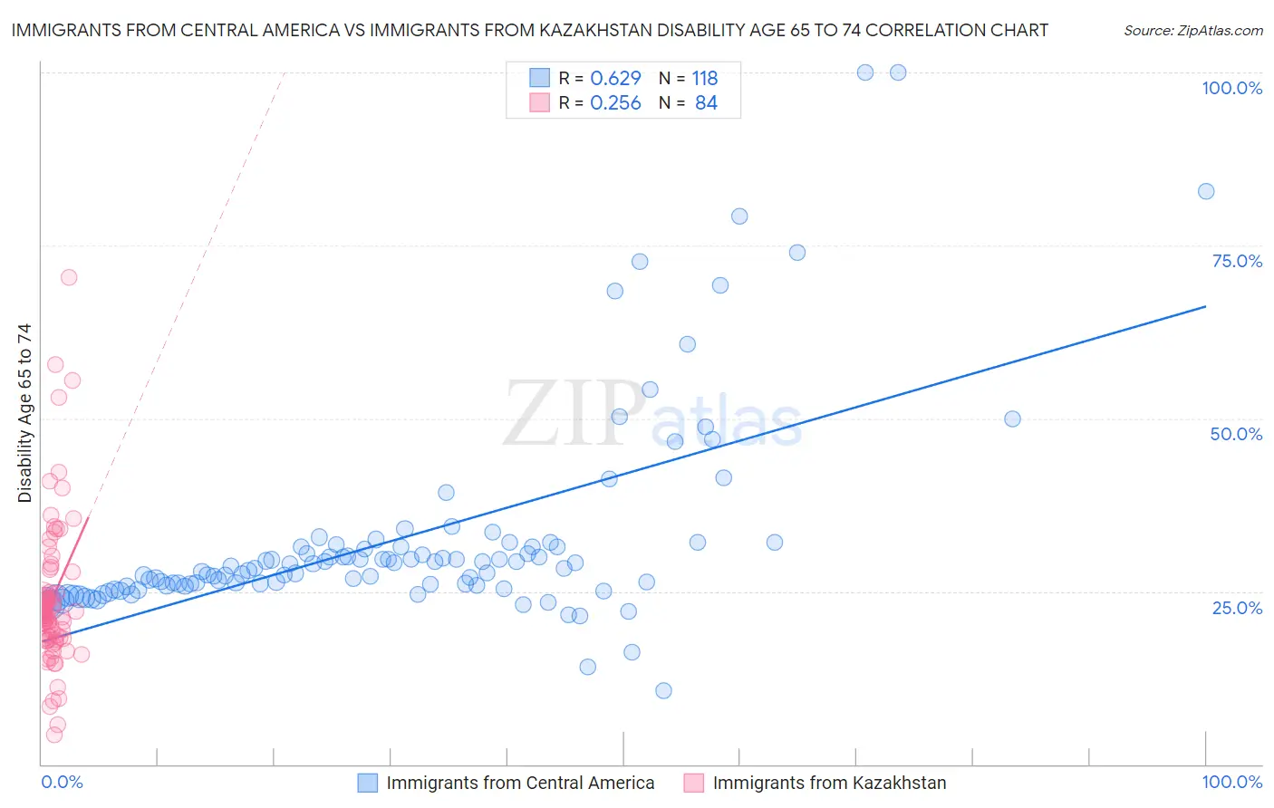 Immigrants from Central America vs Immigrants from Kazakhstan Disability Age 65 to 74