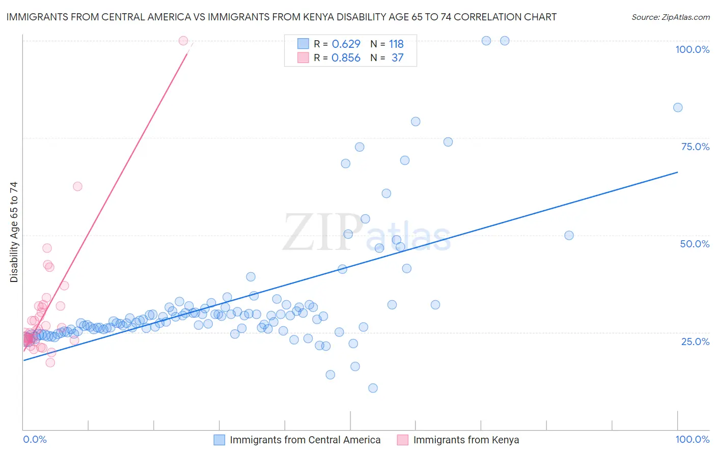 Immigrants from Central America vs Immigrants from Kenya Disability Age 65 to 74