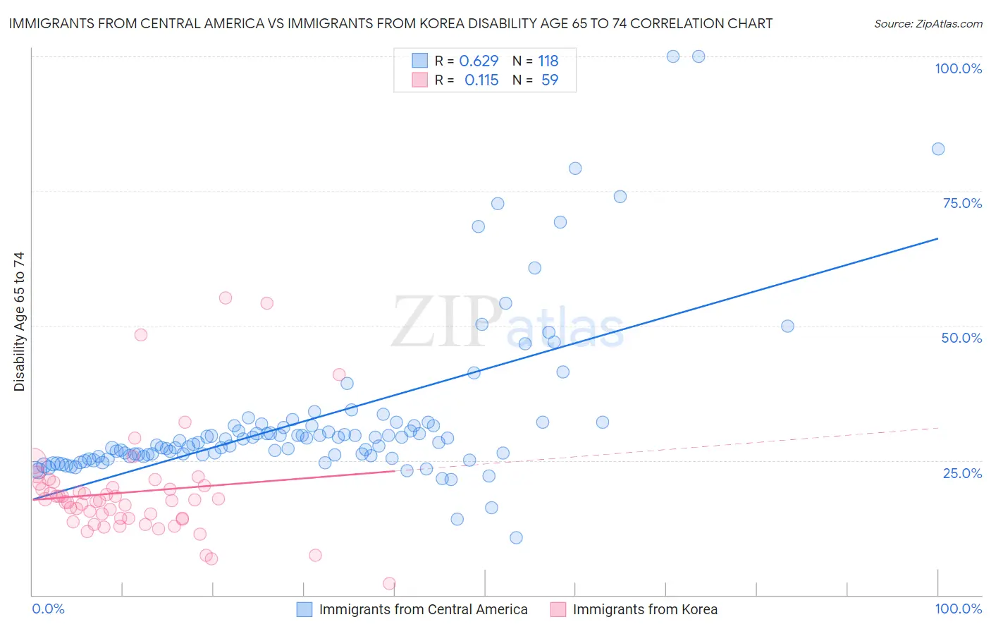 Immigrants from Central America vs Immigrants from Korea Disability Age 65 to 74