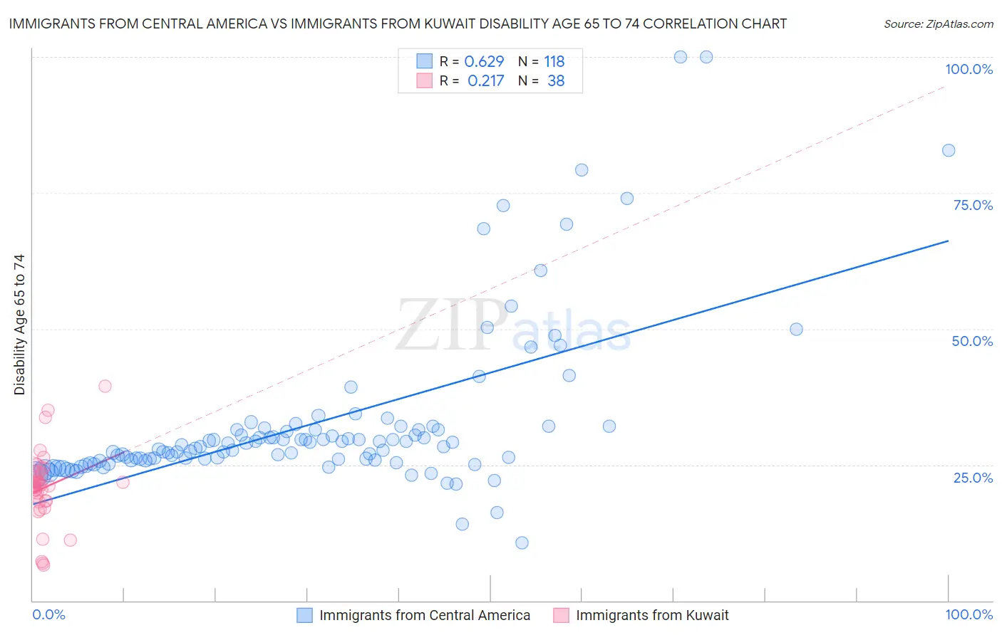 Immigrants from Central America vs Immigrants from Kuwait Disability Age 65 to 74