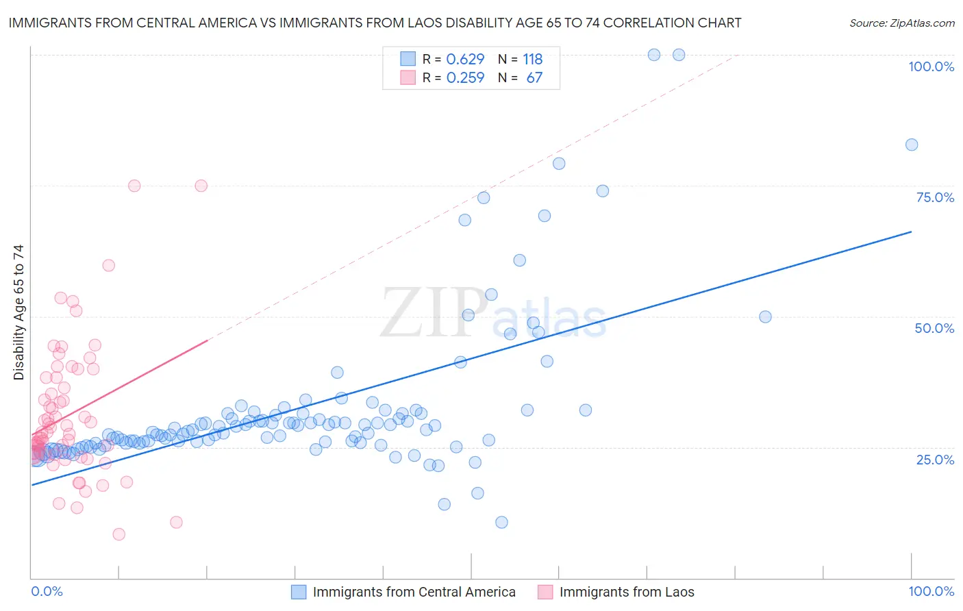 Immigrants from Central America vs Immigrants from Laos Disability Age 65 to 74