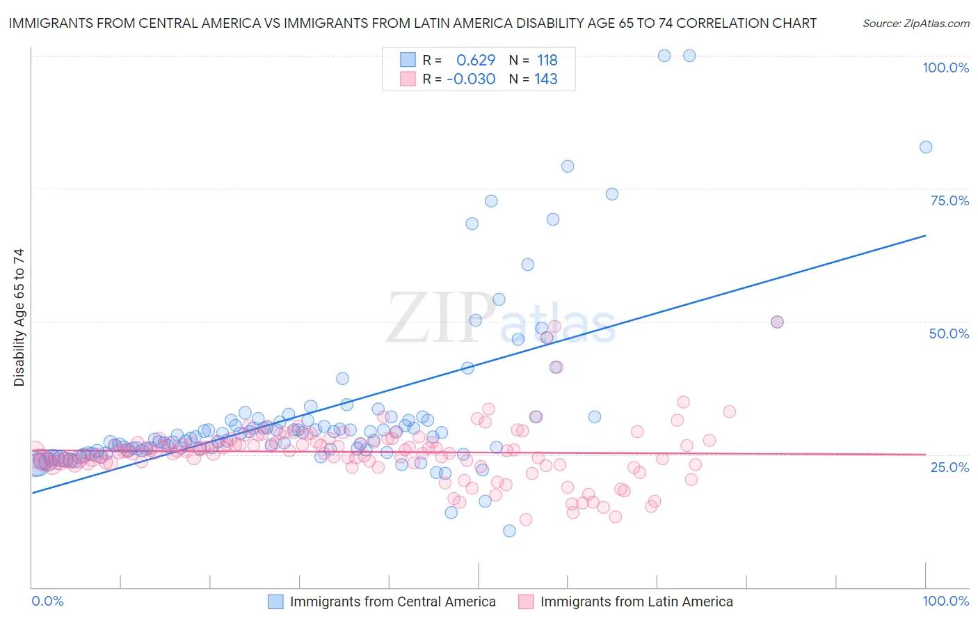 Immigrants from Central America vs Immigrants from Latin America Disability Age 65 to 74