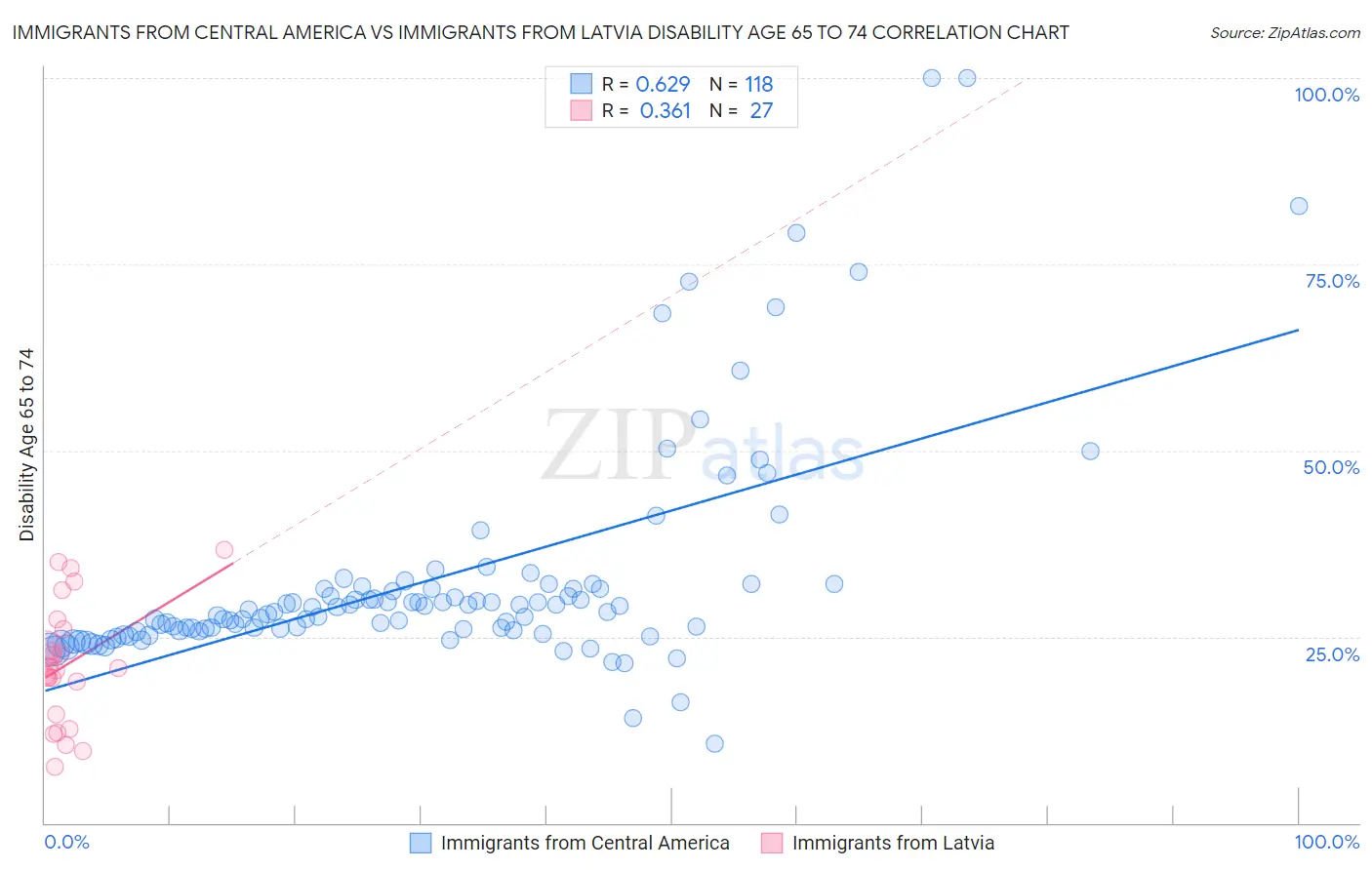 Immigrants from Central America vs Immigrants from Latvia Disability Age 65 to 74