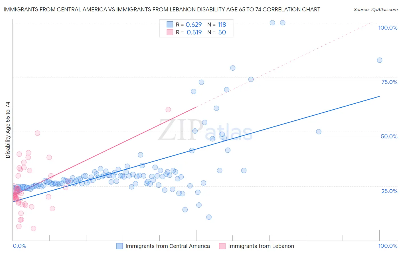 Immigrants from Central America vs Immigrants from Lebanon Disability Age 65 to 74