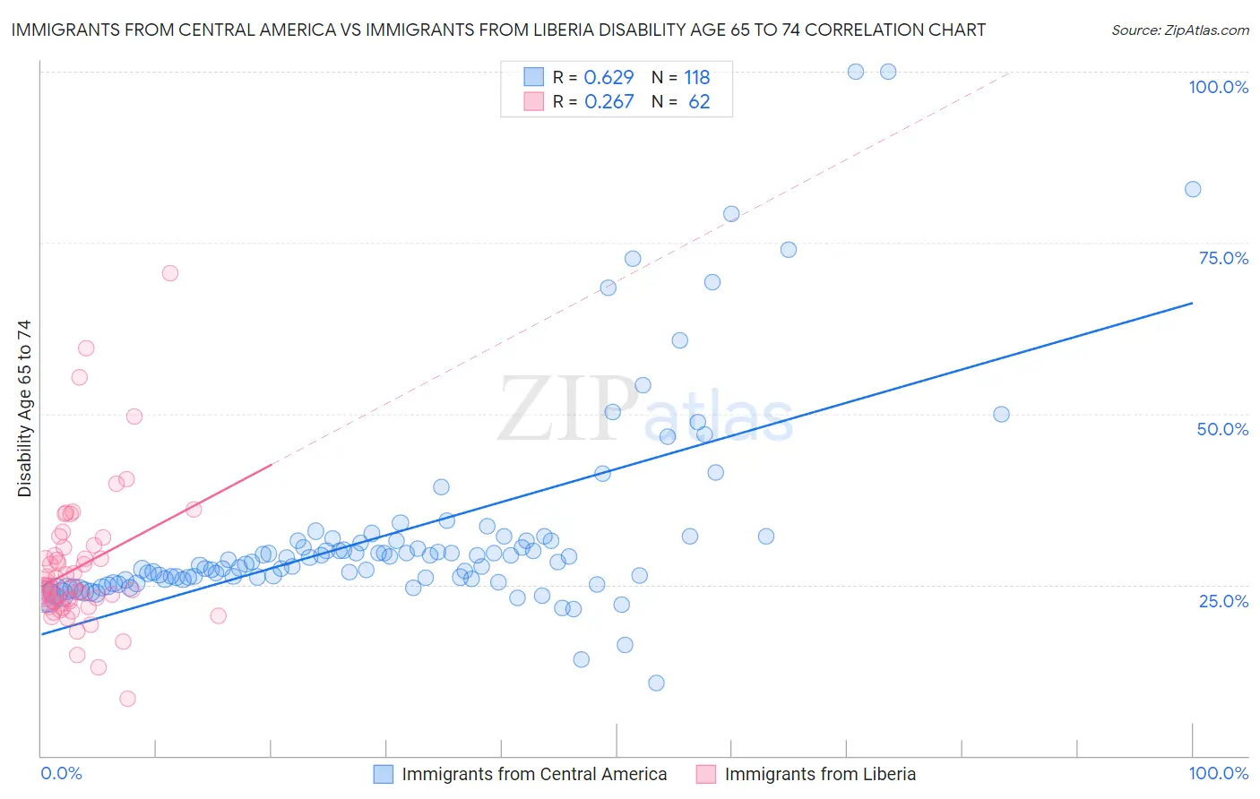 Immigrants from Central America vs Immigrants from Liberia Disability Age 65 to 74