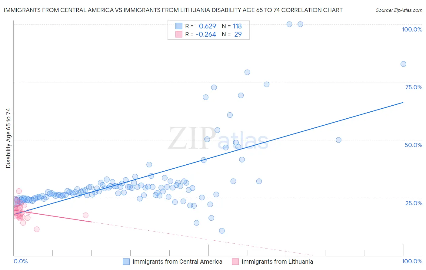 Immigrants from Central America vs Immigrants from Lithuania Disability Age 65 to 74