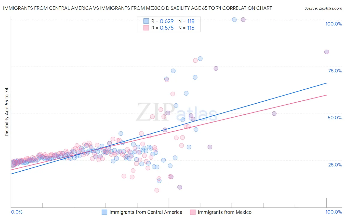 Immigrants from Central America vs Immigrants from Mexico Disability Age 65 to 74